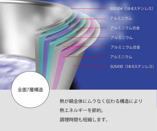 宮崎製作所 ジオ ポトフ鍋 20cm 日本製 IH対応オール熱源対応 7層構造 15年保証 GEO-20PF｜au PAY マーケット