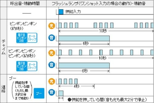 パナソニック 光るチャイム(電源コード付)Panasonic EC-170Pの通販はau