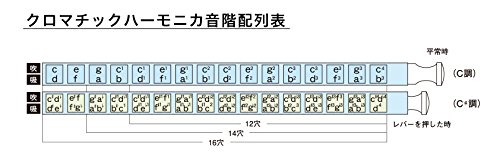SUZUKI スズキ クロマチックハーモニカ シリウスシリーズ S-56S ショートストローク_2