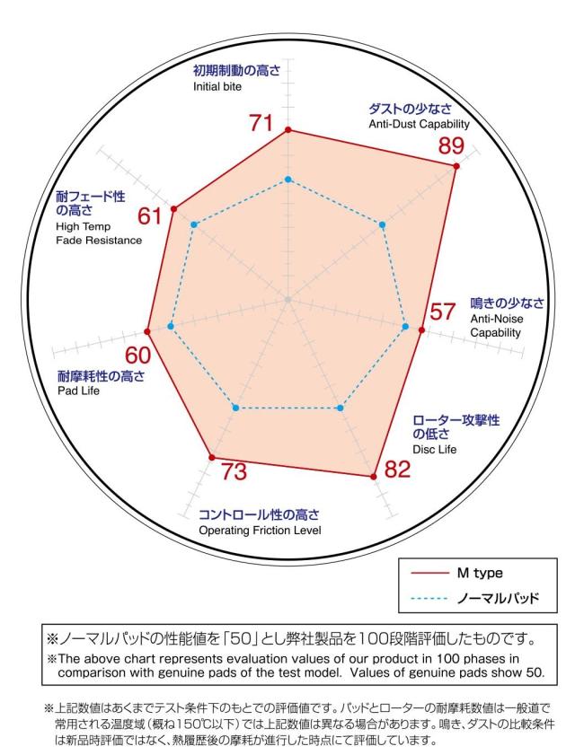 DIXCEL ( ディクセル ) ブレーキパッド【M type】(フロント用) トヨタ カルディナ / セリカ / カレン / RAV4 / IPSUM M-311236