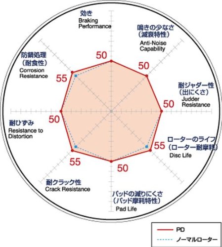 DIXCEL ( ディクセル ) ブレーキローター【 PD type 】(フロント用) ホンダ ACCORD PD-3315037S