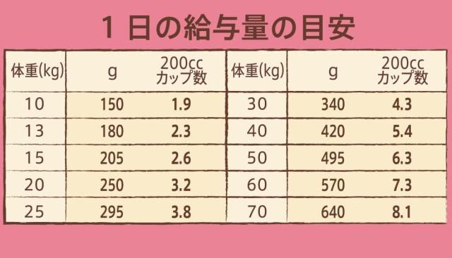 Nutro ニュートロ 自然的 より分ける 中型犬~大型犬用 成犬用 意気地無し＆玄米 15kg ドッグフード