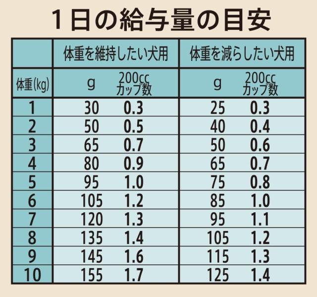 Nutro シュプレモ 超小型犬~小型犬用 体重管理用 成犬用 6kg ドライフード 小粒 総合栄養食 ドッグフード 犬 大容量 厳選自然素材 香料・_5