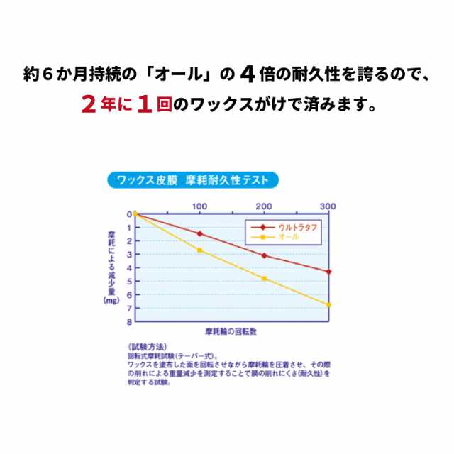 リンレイ ウルトラタフコートワイパーセットの通販は リンレイ ウルトラタフコートワイパーセットの通販は