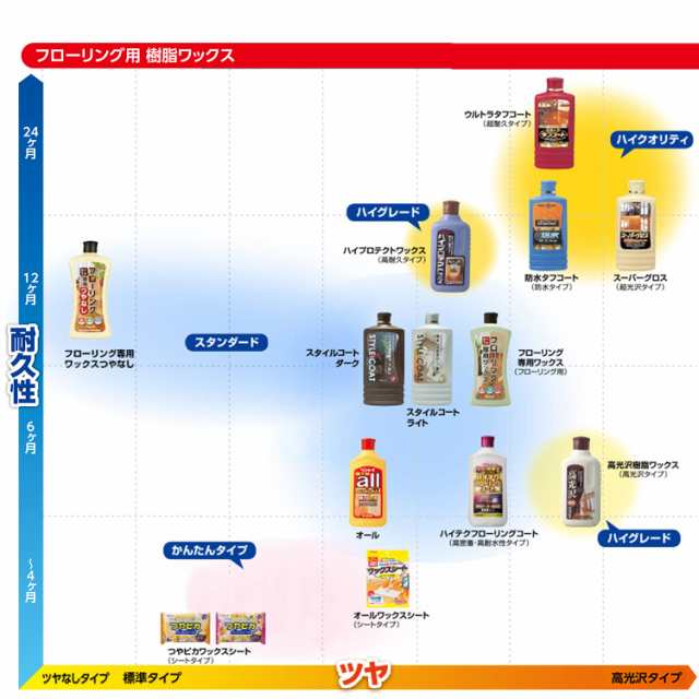 リンレイ ウルトラタフコートワイパーセットの通販は リンレイ ウルトラタフコートワイパーセットの通販は
