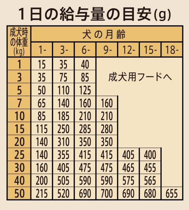 Nutro ニュートロ シュプレモ 子犬用 小粒 6kg ドッグフード【パピー/自然素材/着色料 無添加/消化に良い/大容量/小粒】_5