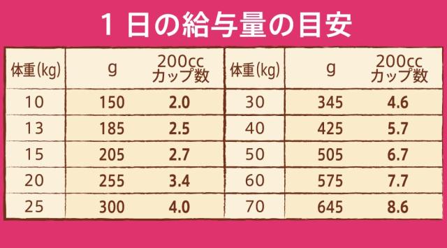 nutro ニュートロ ナチュラル チョイス 中型犬~大型犬用 エイジングケア チキン＆玄米 7.5kg ドッグフード_5