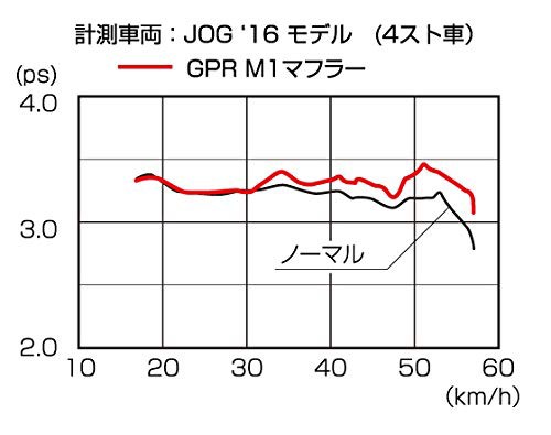 キタコ (KITACO) GPRダウンマフラー (M-1) ジョグ-DX/-ZR(SA56J/58J) 548-0092310