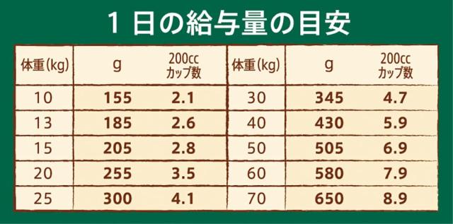Nutro ニュートロ ナチュラル チョイス ラム＆玄米 中型犬~大型犬用 エイジングケア 7.5kg ドッグフード_5