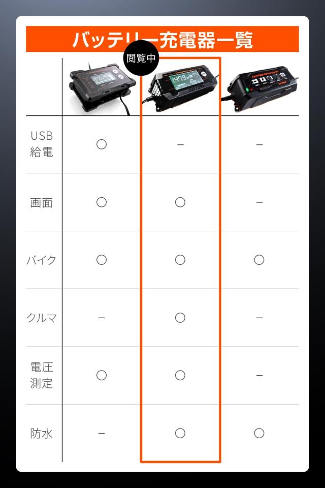 デイトナ(Daytona) バイク バッテリー充電器 車兼用 (ジェル/密閉/開放式対応) 防水 ディスプレイ付き バッテリーチャージャー 91875_1
