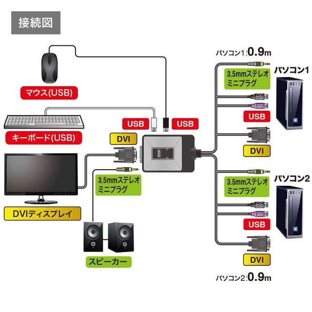 サンワサプライ ディスプレイエミュレーション対応DVIパソコン自動切替器(2:1) SW-KVM2DUNの通販は