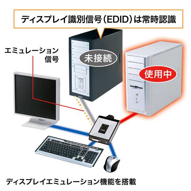 サンワサプライ ディスプレイエミュレーション対応DVIパソコン自動切替器(2:1) SW-KVM2DUNの通販は