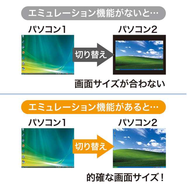 サンワサプライ ディスプレイエミュレーション対応DVIパソコン自動切替器(2:1) SW-KVM2DUNの通販は