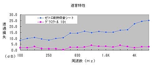2枚入 ゼトロ耐熱吸音シート特大 10mmx430mmx760mm ロードノイズ対策・エンジンルーム防音対策に。デッドニング材。[デッドニング・防音_2