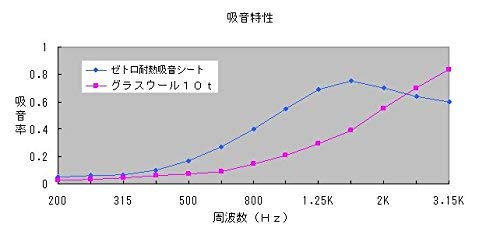 2枚入 ゼトロ耐熱吸音シート特大 10mmx430mmx760mm ロードノイズ対策・エンジンルーム防音対策に。デッドニング材。[デッドニング・防音_3