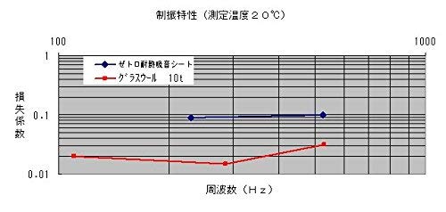 2枚入 ゼトロ耐熱吸音シート特大 10mmx430mmx760mm ロードノイズ対策・エンジンルーム防音対策に。デッドニング材。[デッドニング・防音_4