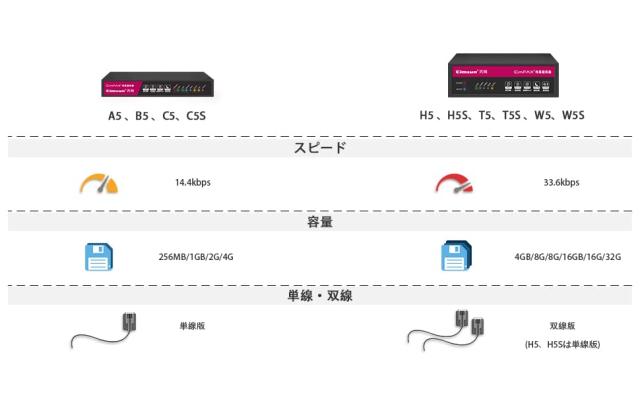 CimFAX C5 1回線版 小型FAXサーバ ファクシミリ 2GB容量 スピード14.4kbps PC/スマホでFAX受送信 受信したFAXをPDFとして自動保存 受信し