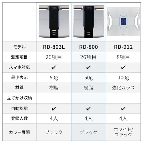 タニタ 体組成計 部位別 日本製 RD-800-BK 筋肉の質が分かる 医療分野の技術搭載/スマホでデータ管理 インナースキャンデュアル_6
