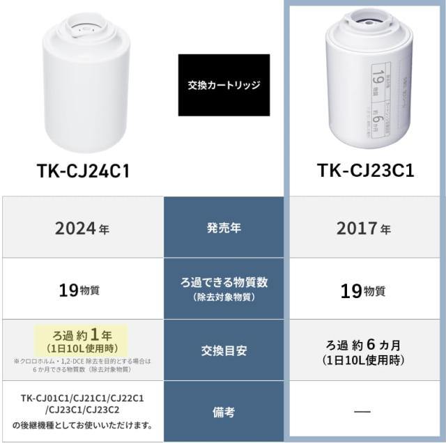 パナソニック 浄水器カートリッジ 蛇口直結型用 1個 TK-CJ23C1の通販は