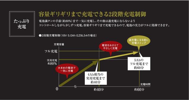 パナソニック(Panasonic) リチウムイオン電池パック (Li-ion) 充電器セット 18V 5.0Ah大容量・高負荷対応LJタイプ EZ9L54 / 急速充電器 E_2