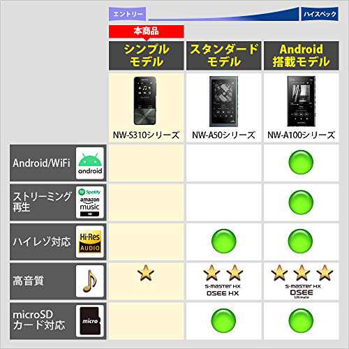 ソニー(SONY) ウォークマン Sシリーズ 16GB NW-S315 : MP3プレーヤー Bluetooth対応 最大52時間連続再生 イヤホン付属 2017年モデル ライの通販は