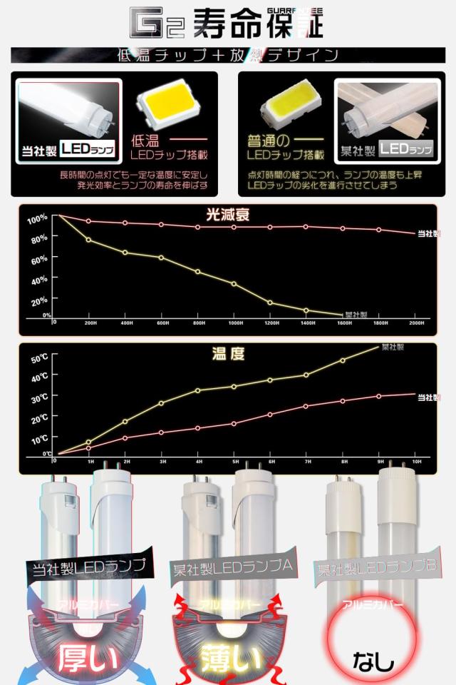 LED蛍光灯 40w形 直管 120cm 1198mm 広角300度タイプより明るい 85V-265V 168チップ 2500lm 高輝度 グロー式工事不要 EMC対応 G13 電球色_2