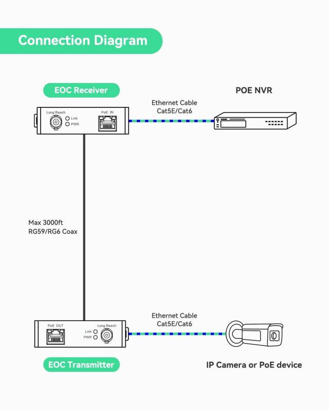 LINOVISION 同軸LANコンバーター POE対応 電源不要型 1000mまで配線可能 100Mbps最大通信速度 既存の同軸ケーブルでIPカメラ ルーターな_2