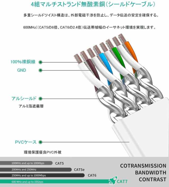 Cat7 LANケーブル 15m ホワイト, FOSTO イーサネットケーブル ウルトラ