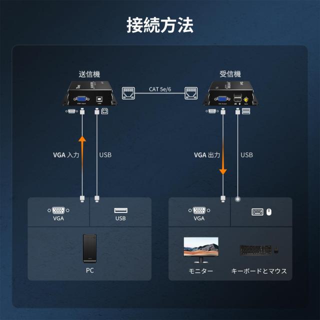 TESmart KVM VGA エクステンダー 300m CAT5e/6対応 1080P@60Hz_3