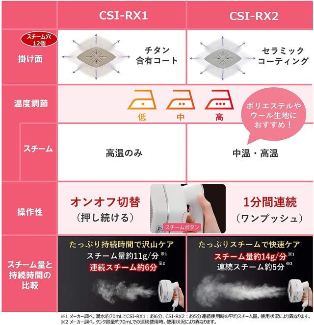 日立 衣類スチーマー スチームアイロン ワンプッシュ連続スチーム 3段階温度切替 持ちやすいハンドル ブラシ付き CSI-RX2 W ホワイト_2