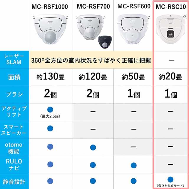 パナソニック ロボット掃除機 お掃除ロボット コードレス ルーロミニ RULOミニ ホワイト MC-RSC10-W ハードフロア対応