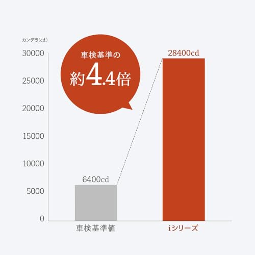 HID屋 H4 LED ヘッドライト 28400cd（カンデラ） 爆光 ホワイト 6500k 車検対応 12V 24V ドライバー内蔵 簡単取付 iシリーズ 2本1セット_7