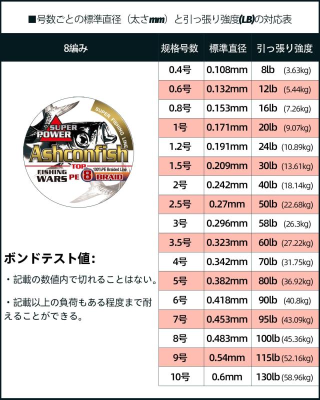Ashconfish PEライン 8編 釣り糸 1000m 超強力 高感度 耐磨耗 低伸度 釣りライン 釣糸 ブラック＆ホワイト_5