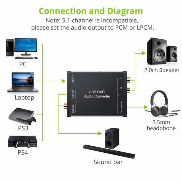 LiNKFOR USB DAC 音声変換機 USB入力 光 同軸 RCA 3.5ｍｍヘッドフォン出力 USBサウンドカード USBケーブル付属