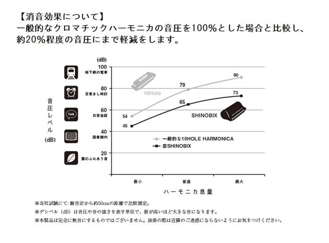 SUZUKI スズキ サイレンサー付クロマチックハーモニカセット 忍SHINOBIX フルセット(C調) SNB-48 練習環境に困らない 音量約80%カット_5