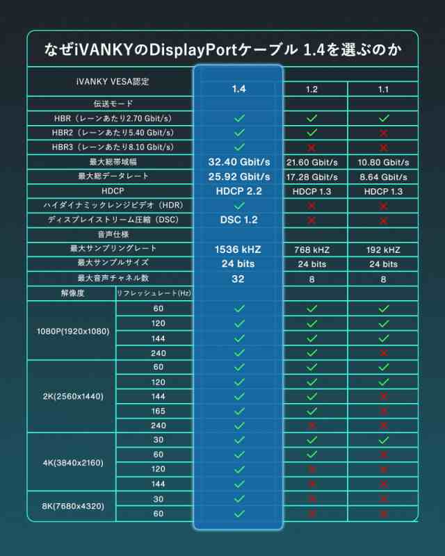 iVANKY 8K ゲーミング DisplayPort ケーブル DP 1.4 2m【VESA認証