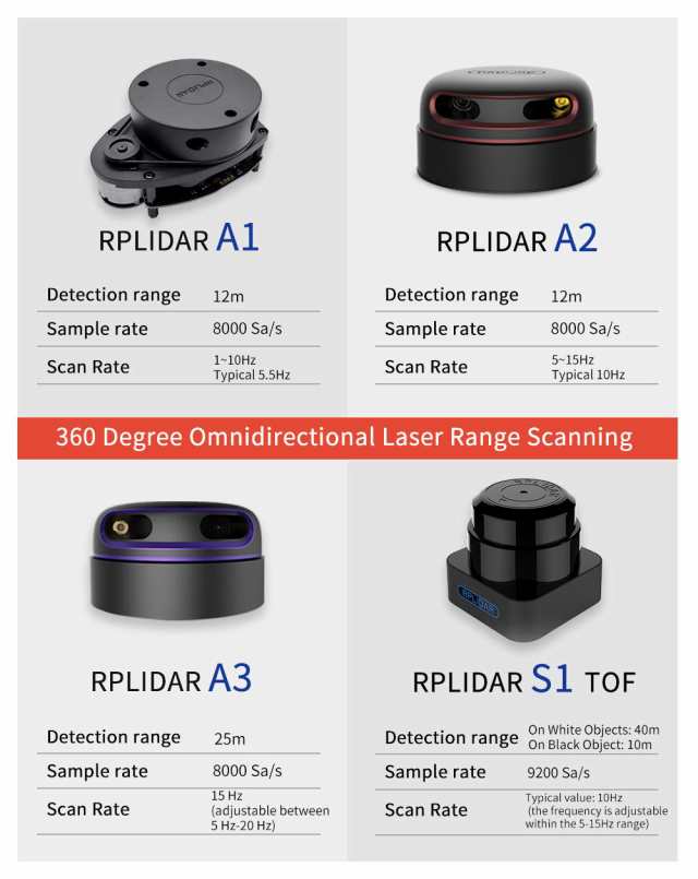 WayPonDEV RPLIDAR A1M8 2Dレーザー距離センサーキット、屋内/ロボット/ナビゲーションAGV/UAV  /メーカー教育用の12メートル走査半径ライの通販はau PAY マーケット - KRM au PAY マーケット店 | au PAY  マーケット－通販サイト