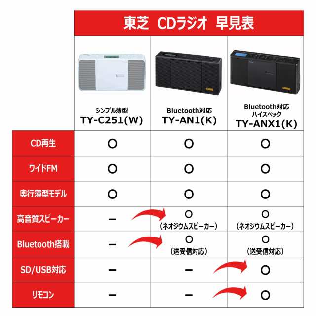 東芝 TY-AN1(K) CD ラジオ Bluetooth 送受信機能 コンパクト スリム ネオジウムスピーカー スリープ タイマー 搭載 ワイドFM  対応 ブラッの通販はau PAY マーケット - KiraKira Market | au PAY マーケット－通販サイト