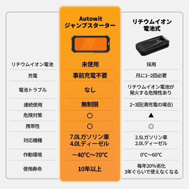 Autowit Super Cap2 ジャンプスターター 12V スーパーコンデンサ搭載 リチウムバッテリー無し 事前充電不要 高