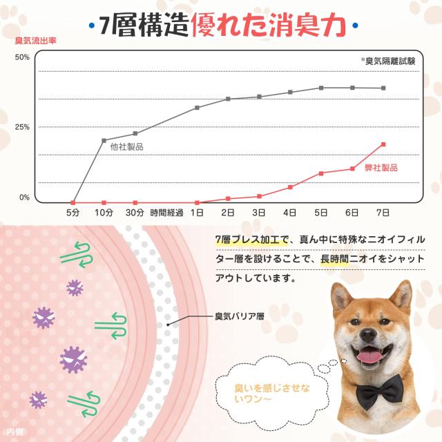 防臭袋 うんちがにおわない袋 S 220枚入 2個セット 消臭袋 おむつが臭わない袋 ７層フィルム構造 徹底消臭 お散歩ウンチ袋 ペット 猫 犬