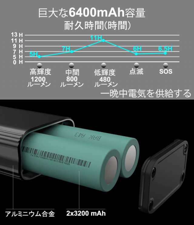 自転車 ライト 6400mAh 1200ルーメンTYPE C充電式 防水 ロード