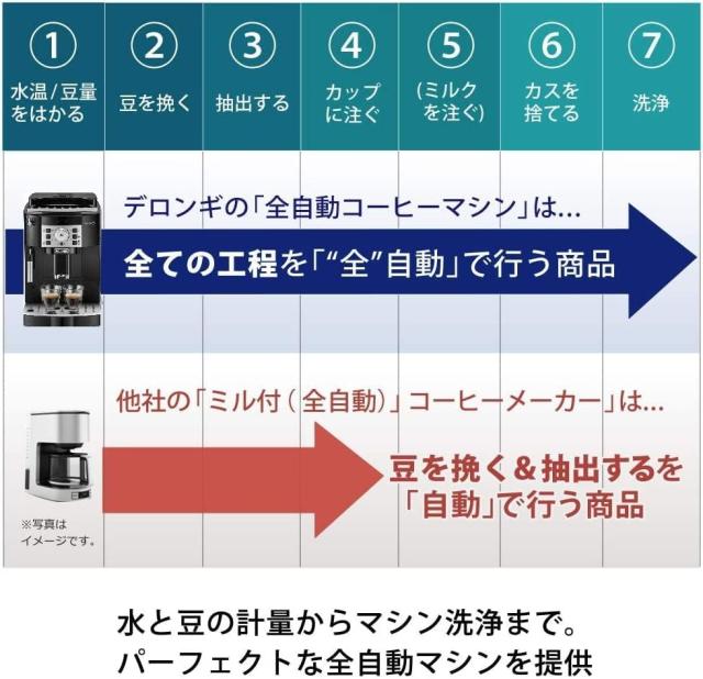 De’Longhi (デロンギ) 全自動コーヒーマシン マグニフィカS ECAM22112W コーヒーメーカー エスプレッソマシン アイスコーヒー 全2メニュ_2