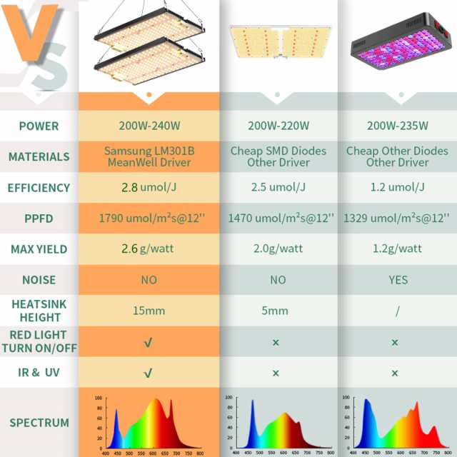 EnFun植物育成ライト植物ライトLEDライトLM301BとMeanwellドライバーを使用したフルスペクトル調光デザインは光を育てる屋内植物  ベジフ｜au PAY マーケット