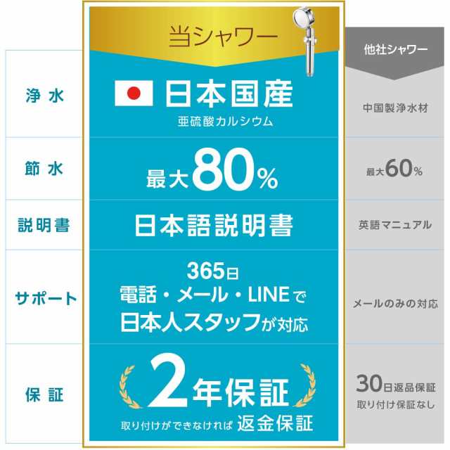 LDKベストバイ2冠受賞】日丸屋製作所 シャワーヘッド 日本製塩素除去剤