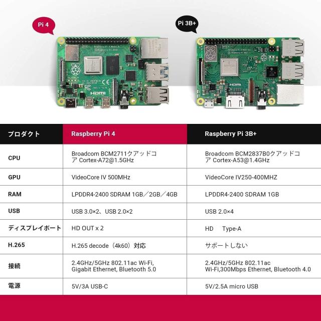 Raspberry Pi 4B 4GB RAM と 専用USB電源