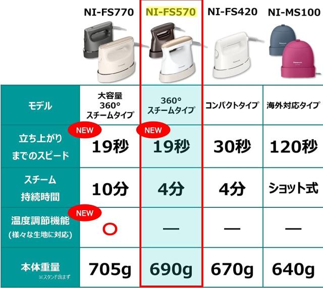 パナソニック 御召しものスチーマー 360°水蒸気 まっ黒い赤銅色 NI-FS570-T