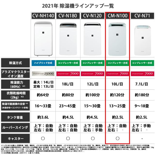 シャープ 衣類乾燥機 除湿機 冷風機能付き 10L / プラズマクラスター 7000 スタンダード 11畳 / 2021年モデル ホワイト CM-N100-W_1