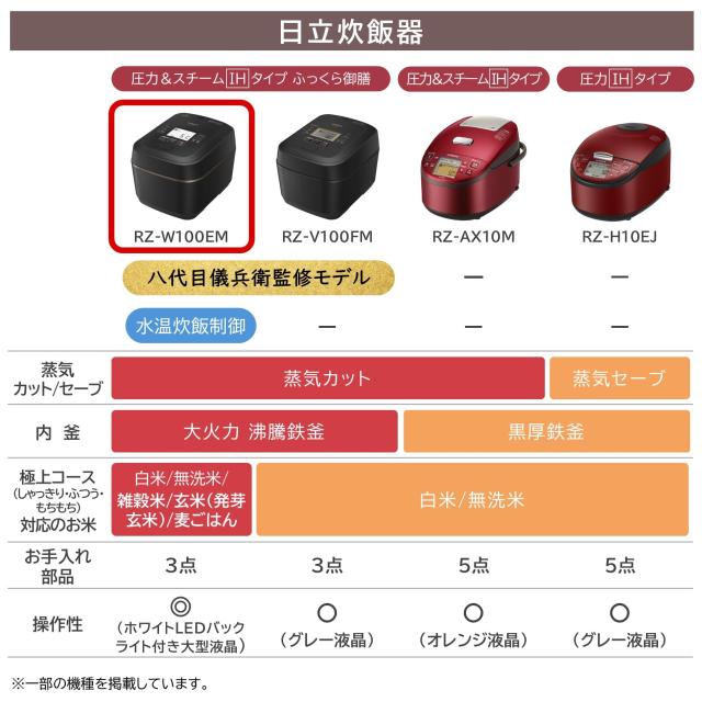 日立 炊飯器 5.5合 圧力＆スチームIH 蒸気カット RZ-W100EM K 漆黒 八