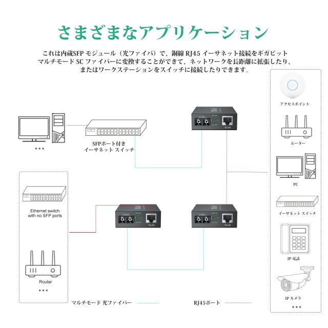 1.25G ギガビット 光メディアコンバーター、10/100/1000M RJ45から1000M マルチモード 2芯 SCファイバー、内蔵SCモジュール、最大550mの通販は
