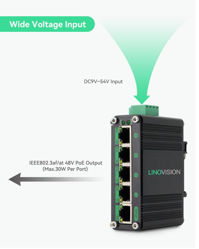 LINOVISION産業用5ポート ギガビット ソーラーPOEスイッチ | DC9V-54V入力、DC48V出力の内蔵電圧ブースター | 4 x IEEE802.3af/at 30W PO_1